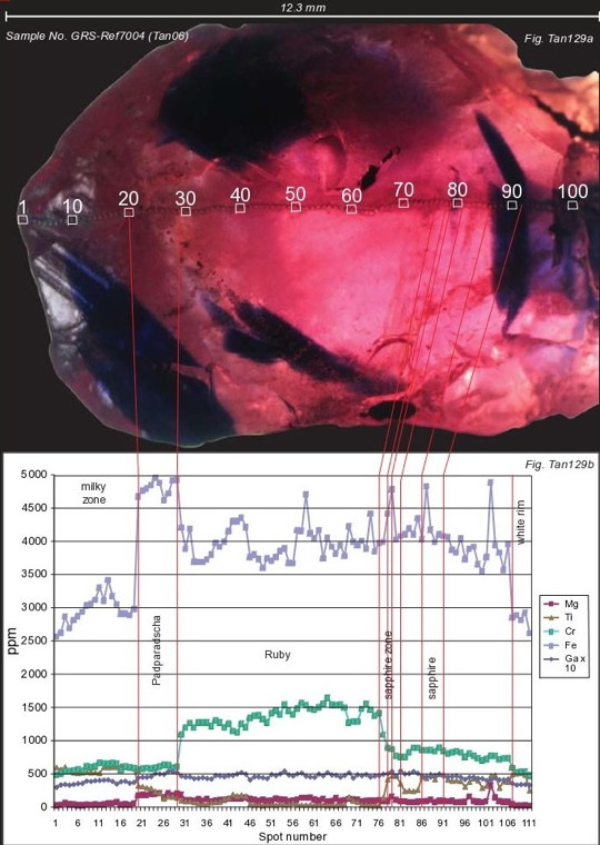 compositional profile of a Winza ruby