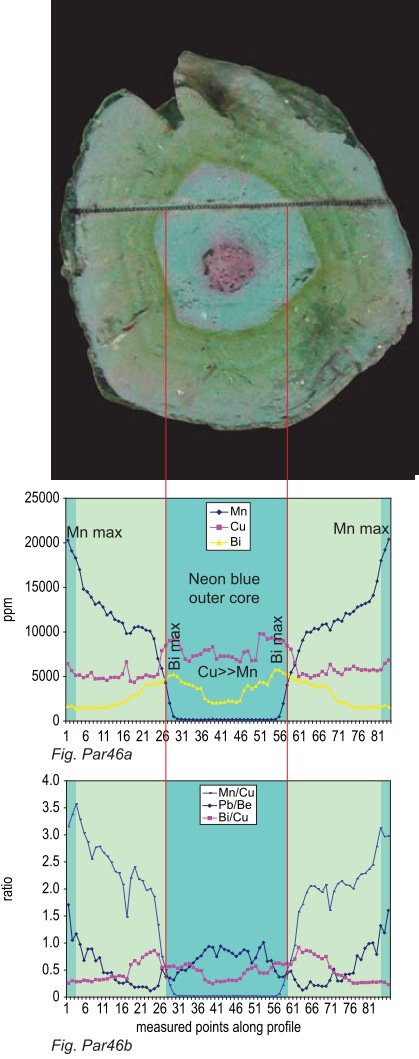 LA-ICP-MS of copper-bearing tourmaline