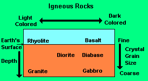 types of igneous rocks chart