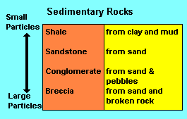 Sedimentary Rock Description Chart